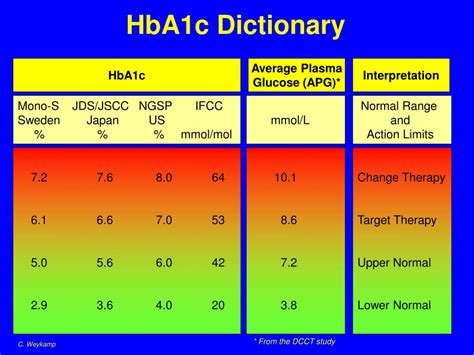 haemoglobin a1c level ifcc standardised.